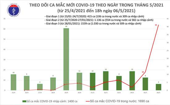 Việt Nam ghi nhận thêm 56 ca Covid19 mới lây nhiễm trong nước